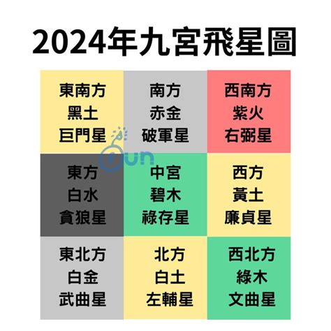 2024九宫九運飛星圖|2024年九宮飛星圖詳解 與風水佈局 